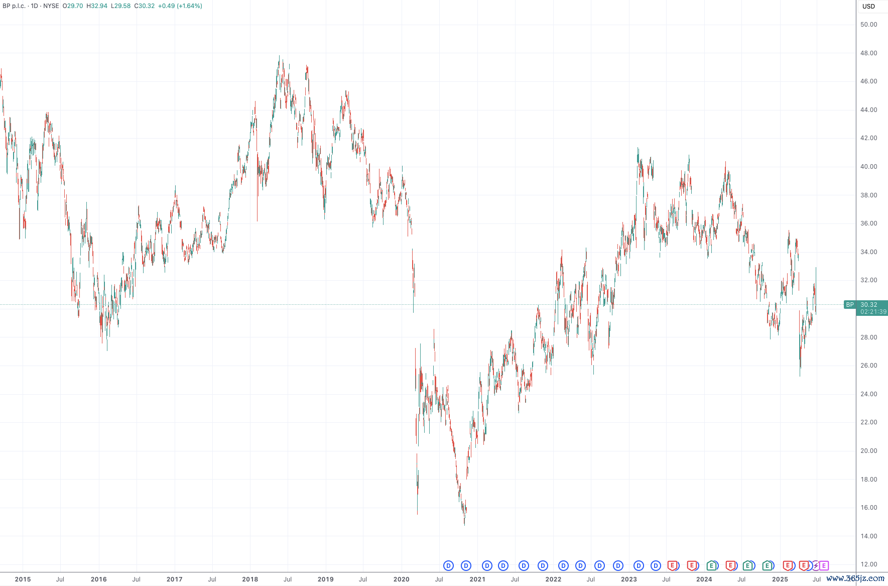 （英国石油日线图，着手：TradingView）